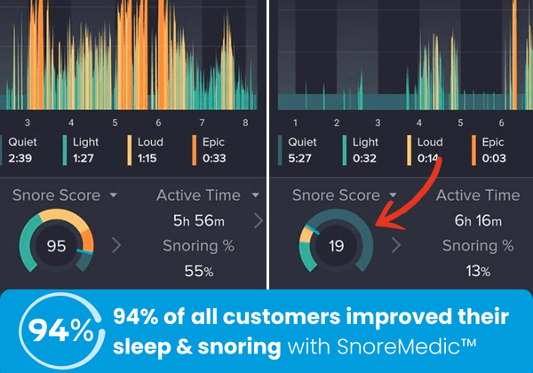 7 Reasons Customers Trust SnoreMedic | The Wellness Bite